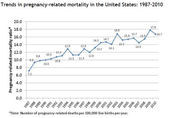 Trends in pregnancy-related mortality in the United States from 1987-2010. Graph shows trend rising from 7.2 deaths to 16.7 deaths per 100,000 live births per year.