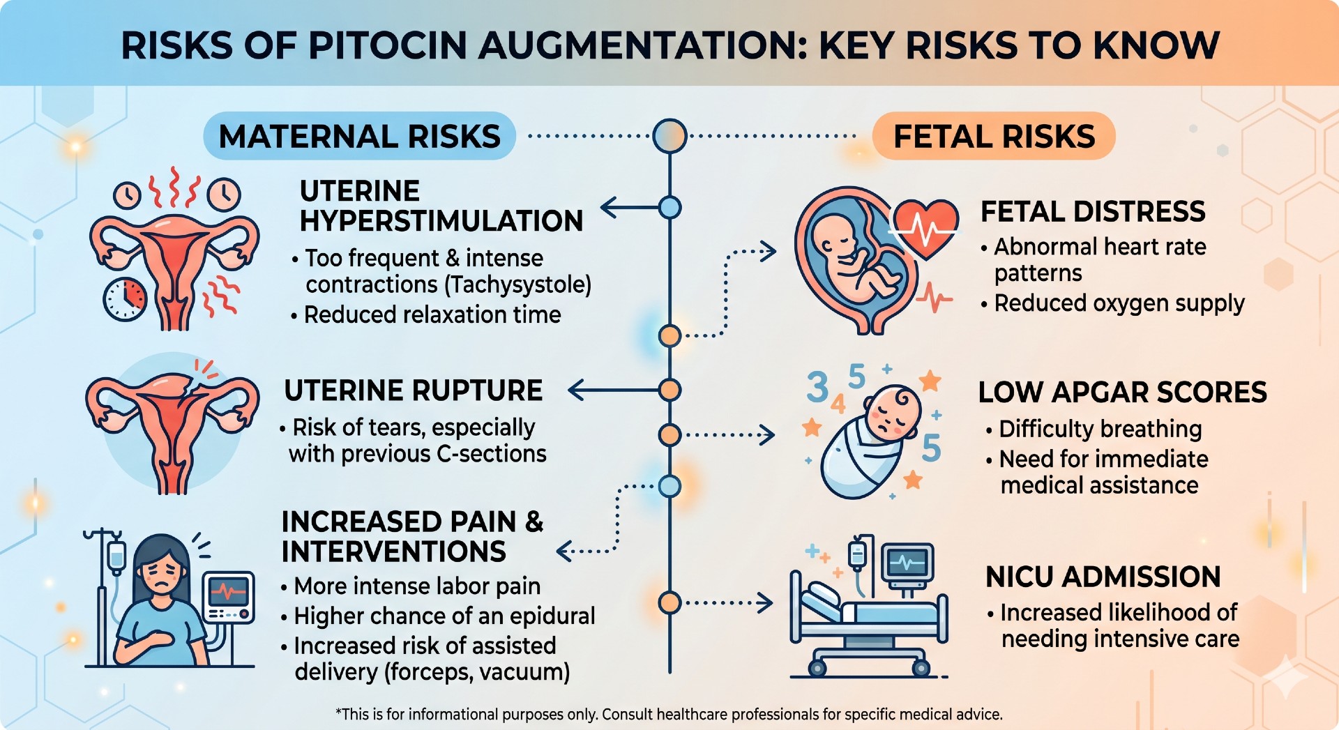 infographic detailing key risks of pitocin augmentation