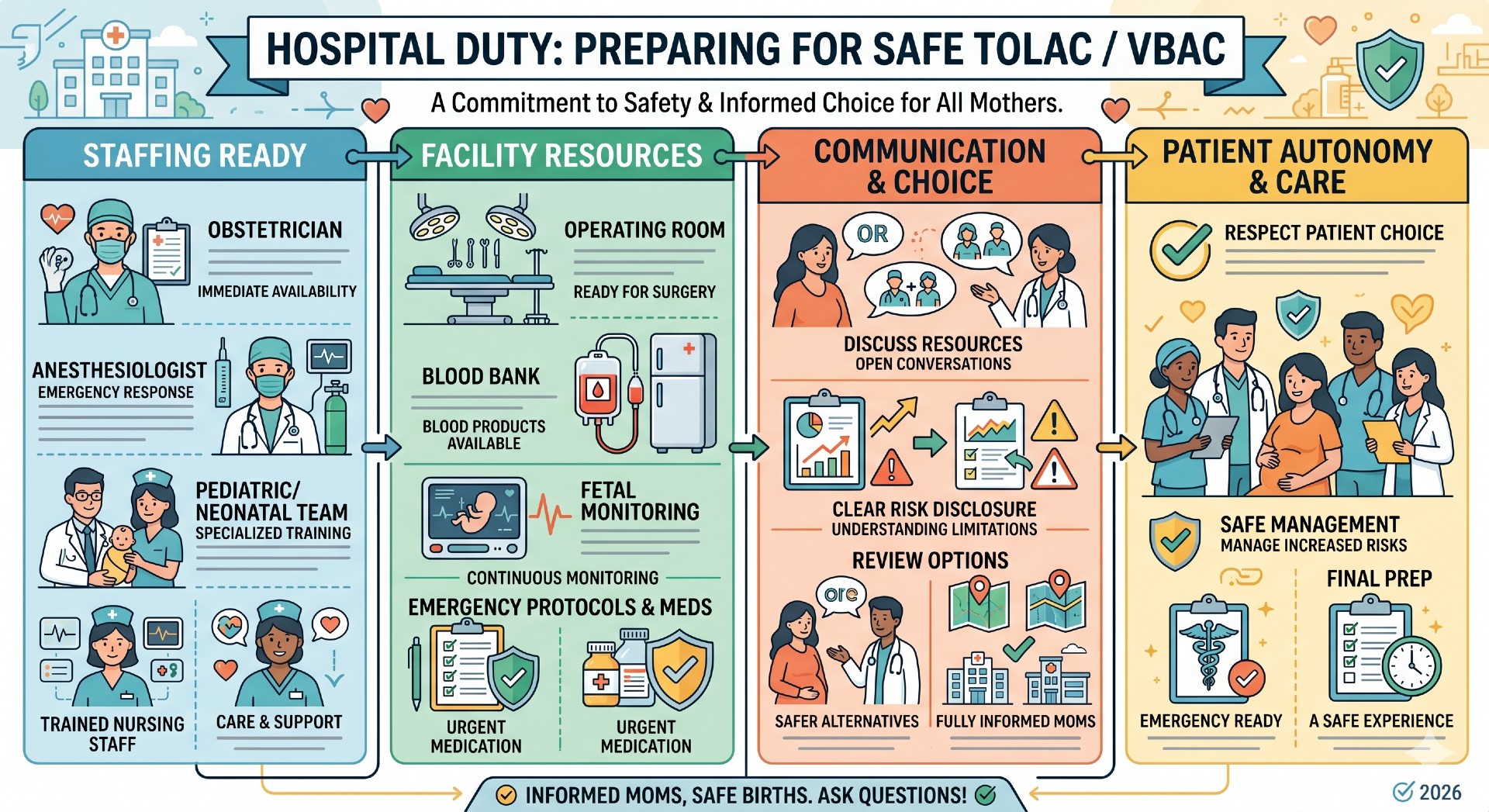 infographic depicting the details of what is required for a hospital to be prepared for safe TOLAC / VBAC